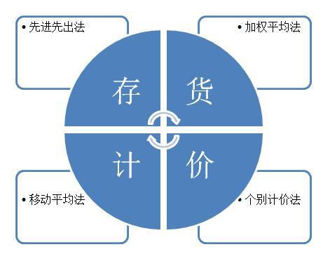 跨境电商的库存“迷宫”：海外仓财务全解析 - 易舟云财务软件